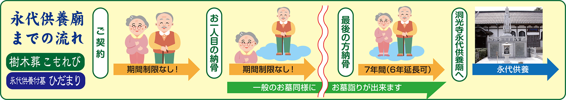 永代供養廟の流れ